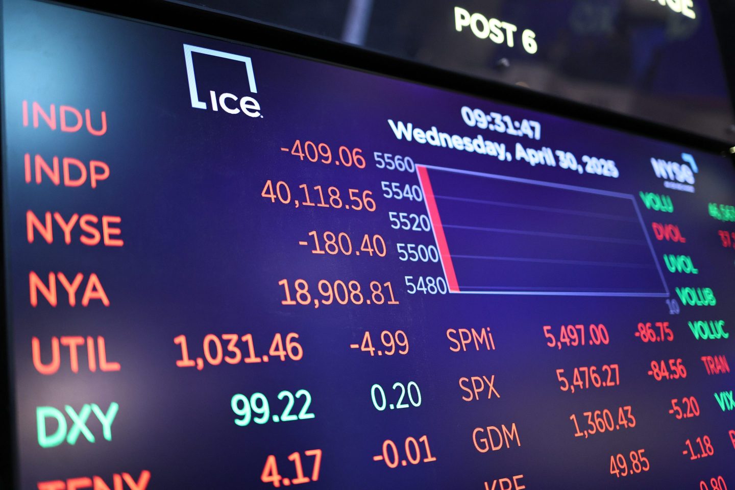 Stocks close mixed on news of GDP decline, recession fears grow