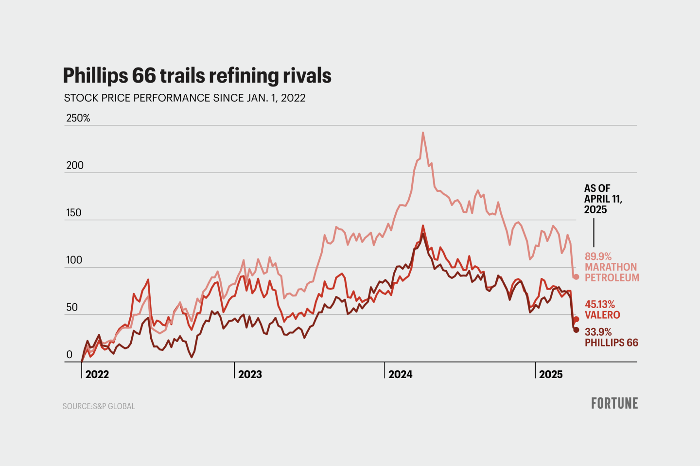 Chart compares change in stock price for oil refining companies